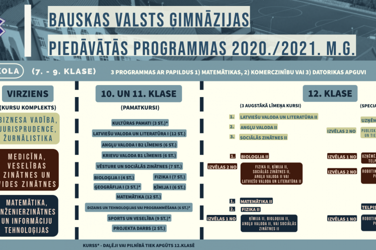 Mācību programmas 7. un 10.klasēm  2020./2021.m.g.