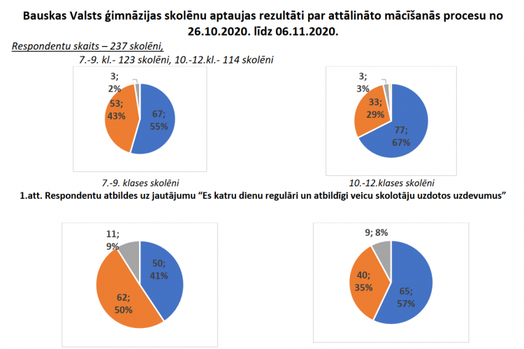 Skolēnu un vecāku aptauja par attālināto procesu